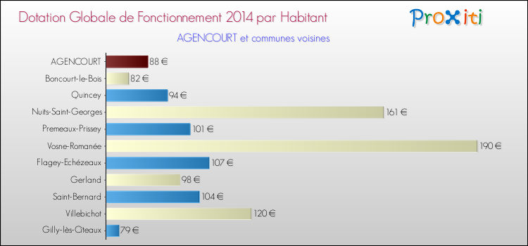 Montant des dotations globales de fonctionnement DGF par Habitant pour AGENCOURT et les communes proches en 2014. Comparaison des des dotations globales de fonctionnement DGF par habitant pour AGENCOURT et les communes voisines en 2014.