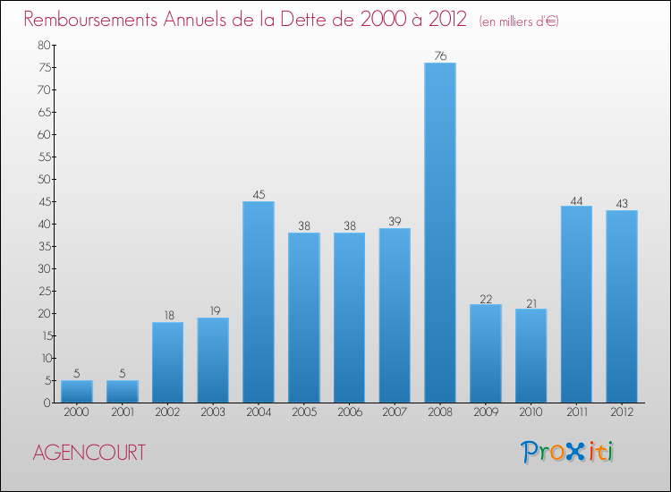 Evolution de l'annuité de la dette pour la commune de AGENCOURT de 2000 à 2012 Annuités de la dette pour AGENCOURT de 2000 à 2012