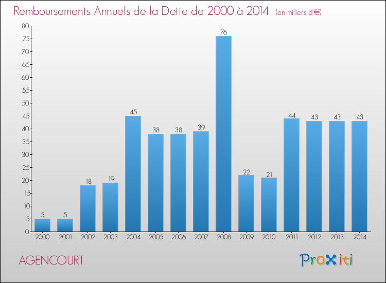 Evolution de l'annuité de la dette pour la commune de AGENCOURT de 2000 à 2014 Annuités de la dette pour AGENCOURT de 2000 à 2014