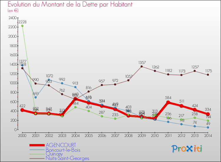 Evolution de la dette par habitant pour la commune de AGENCOURT et les communes proches de 2000 à 2014 Comparaison de la dette par habitant pour AGENCOURT et les communes voisines de 2000 à 2014