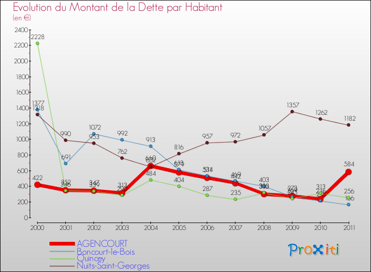 Evolution de la dette par habitant pour la commune de AGENCOURT et les communes proches Comparaison de la dette par habitant pour AGENCOURT et les communes voisines