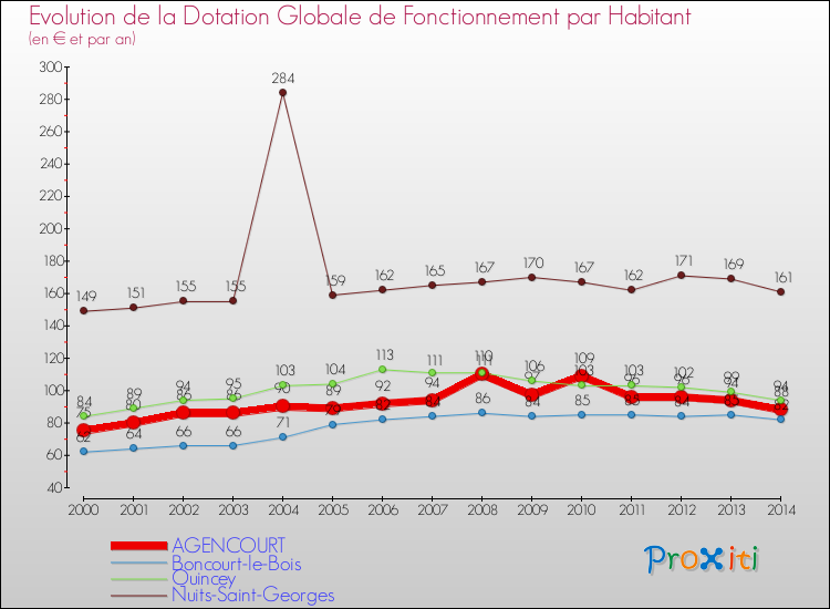Evolution et montant de la dotation globale de fonctionnement par Habitant pour AGENCOURT et les communes proches de 2000 à 2014. Comparaison des dotations globales de fonctionnement par habitant pour AGENCOURT et les communes voisines de 2000 à 2014.