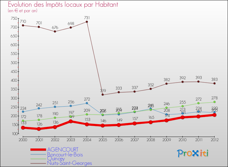 Evolution et montant des impôts locaux par Habitant pour AGENCOURT et les communes proches Comparaison des impôts locaux par habitant pour AGENCOURT et les communes voisines