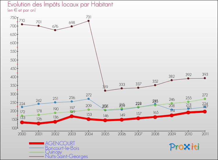 Evolution et montant des impôts locaux par Habitant pour AGENCOURT et les communes proches Comparaison des impôts locaux par habitant pour AGENCOURT et les communes voisines