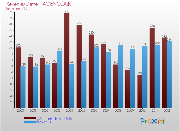 Evolution comparée de la dette et des revenus pour la commune de AGENCOURT de 2000 à 2012 Comparaison de la dette et des revenus pour AGENCOURT de 2000 à 2012