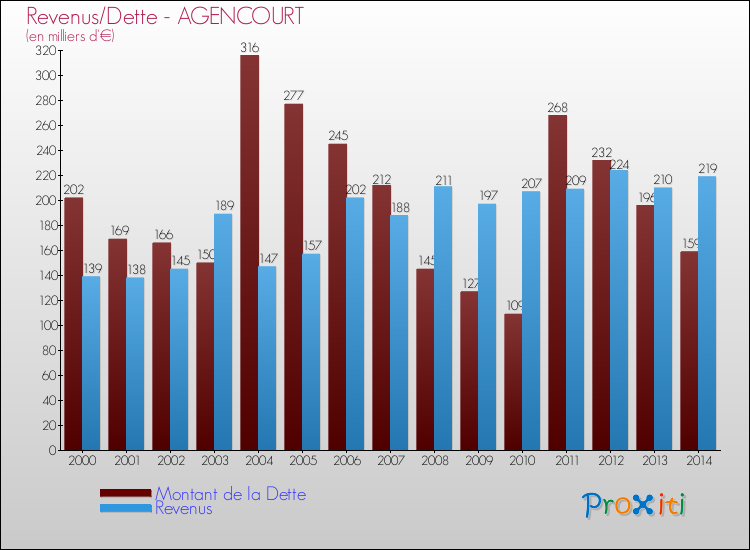 Evolution comparée de la dette et des revenus pour la commune de AGENCOURT de 2000 à 2014 Comparaison de la dette et des revenus pour AGENCOURT de 2000 à 2014