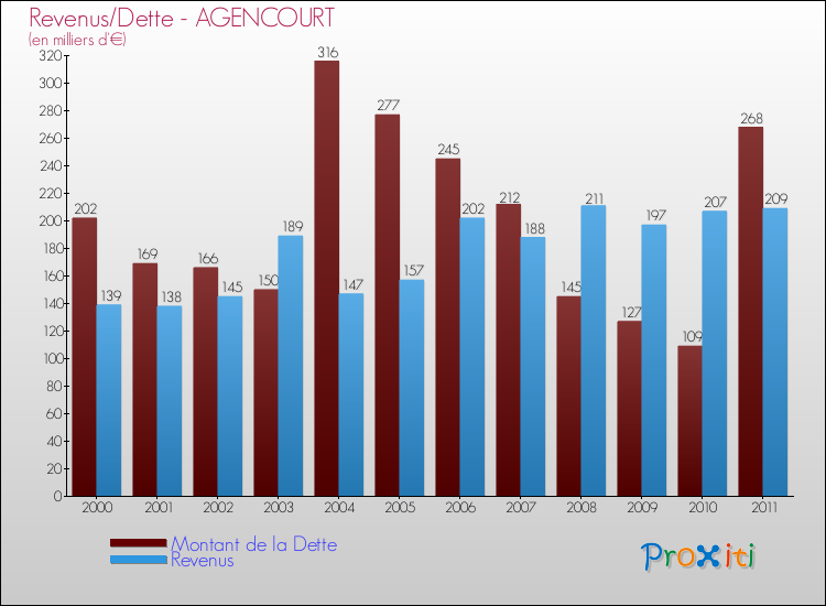 Evolution comparée de la dette et des revenus pour la commune de AGENCOURT de 2000 à 2011 Comparaison de la dette et des revenus pour AGENCOURT de 2000 à 2011