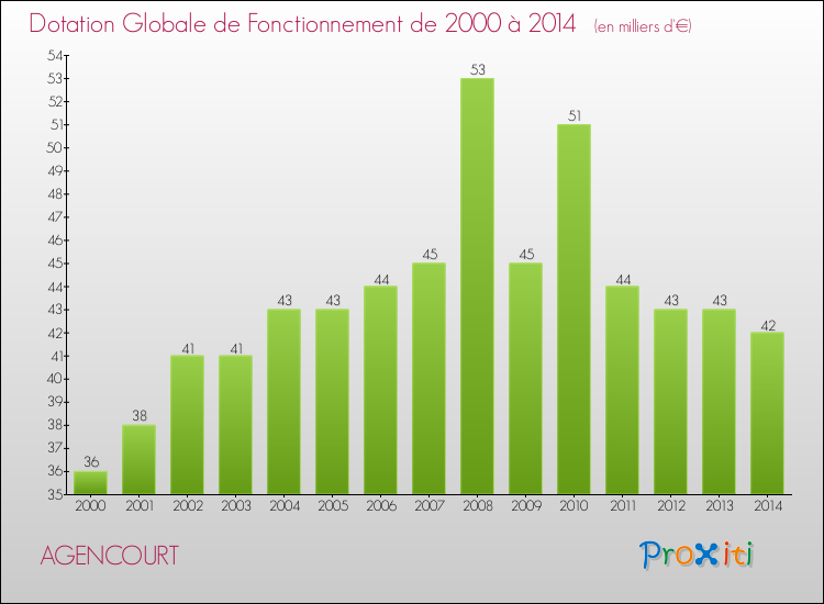 Evolution du montant de la Dotation Globale de Fonctionnement pour la commune de AGENCOURT de 2000 à 2014 Evolution du montant de la Dotation Globale de Fonctionnement pour AGENCOURT de 2000 à 2014