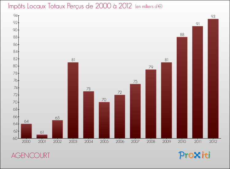 Evolution des Impôts Locaux pour la commune de AGENCOURT de 2000 à 2012 Evolution des Impôts Locaux pour AGENCOURT de 2000 à 2012
