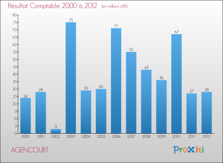 Evolution du résultat comptable pour la commune de AGENCOURT de 2000 à 2012 Evolution du résultat comptable pour AGENCOURT de 2000 à 2012
