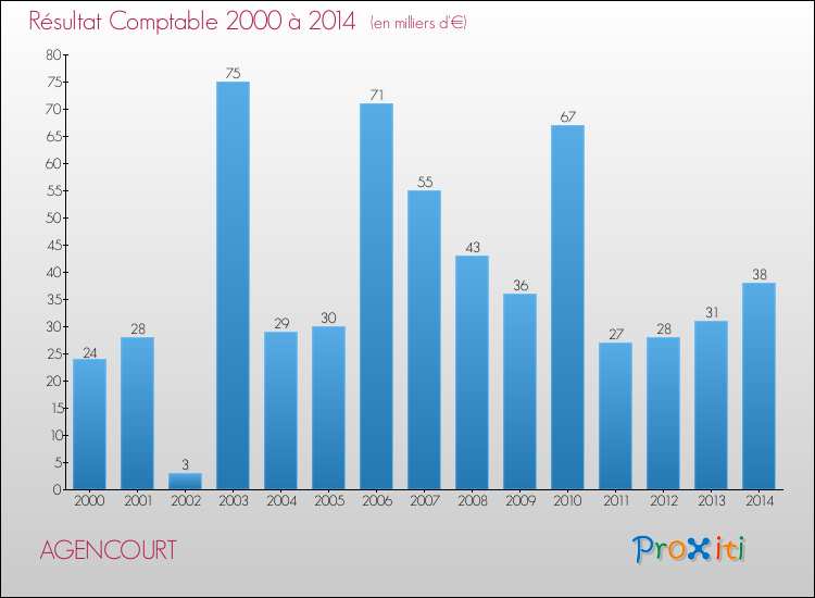 Evolution du résultat comptable pour la commune de AGENCOURT de 2000 à 2014 Evolution du résultat comptable pour AGENCOURT de 2000 à 2014