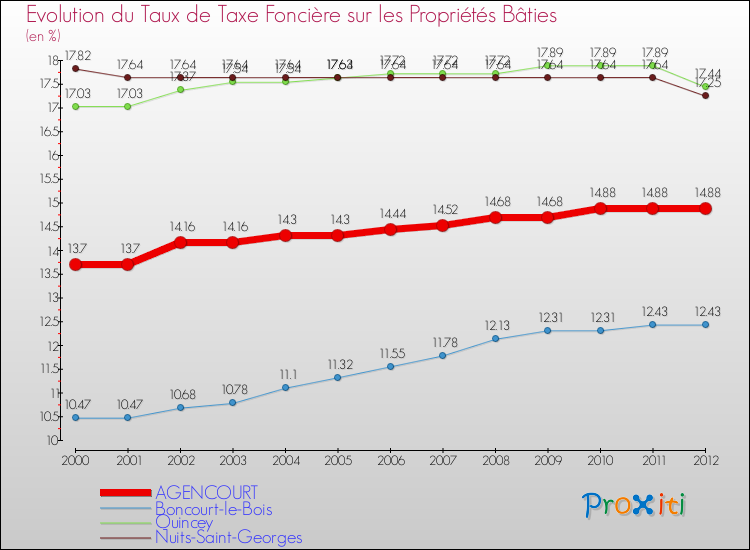 Evolution du taux de la taxe foncière sur le bati pour AGENCOURT et les communes proches de 2000 à 2012 Comparaison des taux de taxe foncière sur le bati pour AGENCOURT et les communes voisines de 2000 à 2012