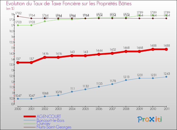 Evolution du taux de la taxe foncière sur le bati pour AGENCOURT et les communes proches Comparaison des taux de taxe foncière sur le bati pour AGENCOURT et les communes voisines