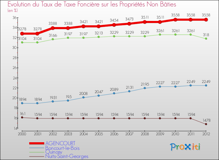 Evolution du taux de la taxe foncière sur les immeubles et terrains non batis pour AGENCOURT et les communes proches de 2000 à 2012 Comparaison des taux de la taxe foncière sur les immeubles et terrains non batis pour AGENCOURT et les communes voisines de 2000 à 2012