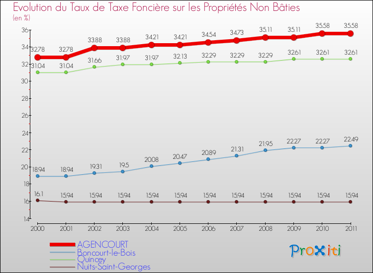 Evolution du taux de la taxe foncière sur les immeubles et terrains non batis pour AGENCOURT et les communes proches Comparaison des taux de la taxe foncière sur les immeubles et terrains non batis pour AGENCOURT et les communes voisines