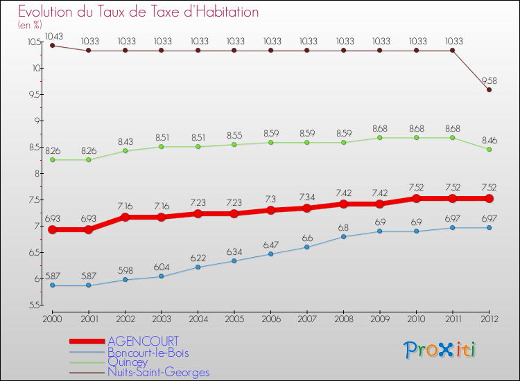 Evolution du taux de la taxe d'habitation pour AGENCOURT et les communes proches Comparaison des taux de la taxe d'habitation pour AGENCOURT et les communes voisines