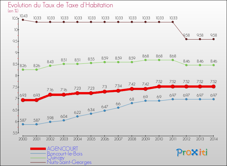 Evolution du taux de la taxe d'habitation pour AGENCOURT et les communes proches de 2000 à 2014 Comparaison des taux de la taxe d'habitation pour AGENCOURT et les communes voisines de 2000 à 2014