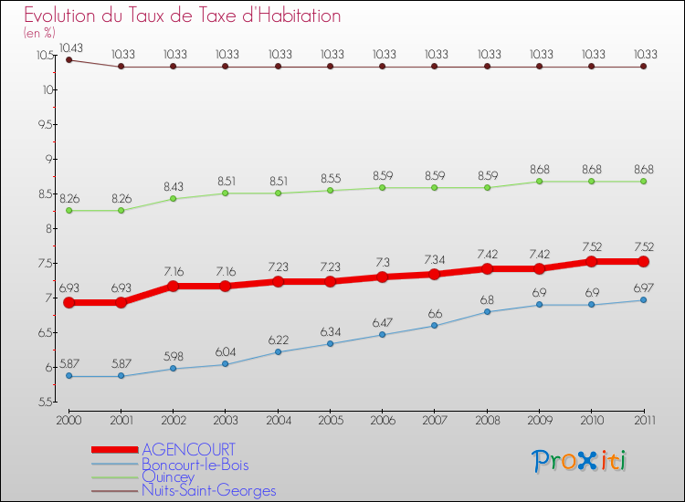 Evolution du taux de la taxe d'habitation pour AGENCOURT et les communes proches Comparaison des taux de la taxe d'habitation pour AGENCOURT et les communes voisines
