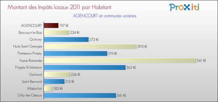 Montant des impôts locaux par Habitant pour AGENCOURT et les communes proches Comparaison des impôts locaux par habitant pour AGENCOURT et les communes voisines