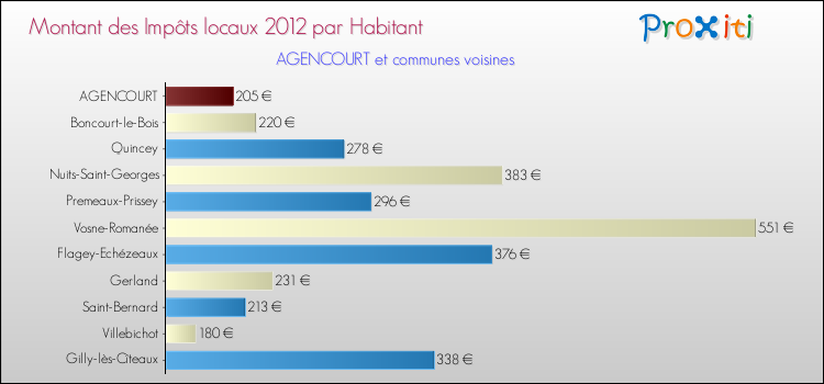 Montant des impôts locaux par Habitant pour AGENCOURT et les communes proches Comparaison des impôts locaux par habitant pour AGENCOURT et les communes voisines