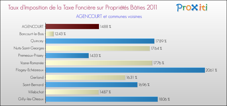 Taux d'imposition de la taxe foncière sur le bati 2011 pour AGENCOURT et les communes proches Comparaison des taux d'imposition de la taxe foncière sur le bati 2011 pour AGENCOURT et les communes voisines