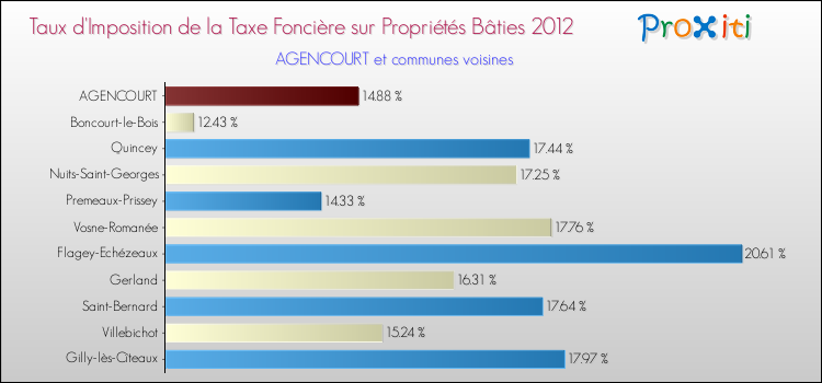 Taux d'imposition de la taxe foncière sur le bati 2012 pour AGENCOURT et les communes proches Comparaison des taux d'imposition de la taxe foncière sur le bati 2012 pour AGENCOURT et les communes voisines