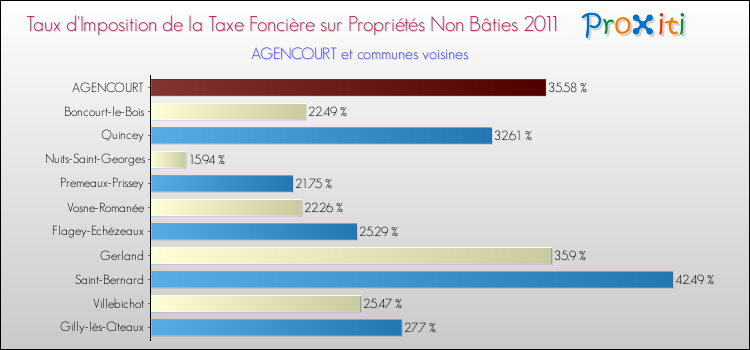 Taux d'imposition de la taxe foncière sur les immeubles et terrains non batis 2011 pour AGENCOURT et les communes proches Comparaison des taux d'imposition de la taxe foncière sur les immeubles et terrains non batis 2011 pour AGENCOURT et les communes voisines