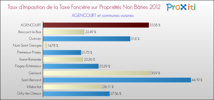 Taux d'imposition de la taxe foncière sur les immeubles et terrains non batis 2012 pour AGENCOURT et les communes proches Comparaison des taux d'imposition de la taxe foncière sur les immeubles et terrains non batis 2012 pour AGENCOURT et les communes voisines