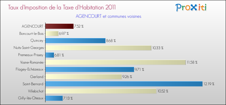 Taux d'imposition de la taxe d'habitation 2011 pour AGENCOURT et les communes proches Comparaison des taux d'imposition de la taxe d'habitation 2011 pour AGENCOURT et les communes voisines
