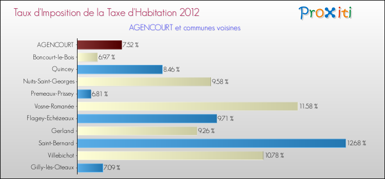 Taux d'imposition de la taxe d'habitation 2012 pour AGENCOURT et les communes proches Comparaison des taux d'imposition de la taxe d'habitation 2012 pour AGENCOURT et les communes voisines