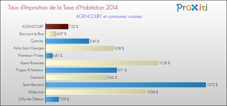 Taux d'imposition de la taxe d'habitation 2014 pour AGENCOURT et les communes proches Comparaison des taux d'imposition de la taxe d'habitation 2014 pour AGENCOURT et les communes voisines