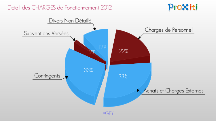 Décomposition des Charges de Fonctionnement 2012 de la commune de AGEY Charges de Fonctionnement 2012 pour la commune de AGEY