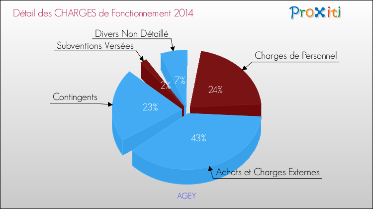 Décomposition des Charges de Fonctionnement 2014 de la commune de AGEY Charges de Fonctionnement 2014 pour la commune de AGEY