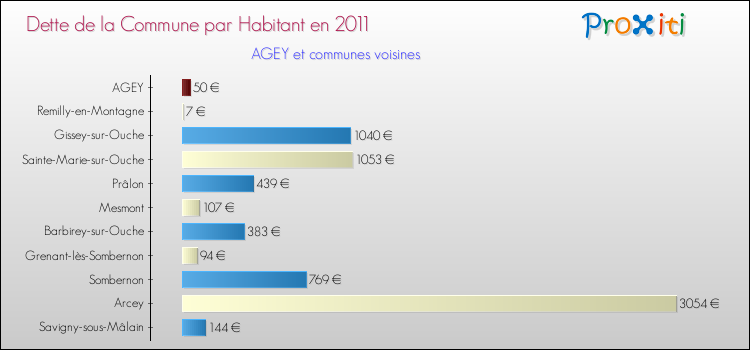 Dette par habitant de la commune en 2011 pour AGEY et les communes proches Comparaison de la dette par habitant de la commune en 2011 pour AGEY et les communes voisines