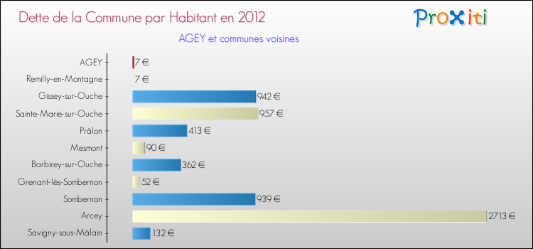 Dette par habitant de la commune en 2012 pour AGEY et les communes proches Comparaison de la dette par habitant de la commune en 2012 pour AGEY et les communes voisines