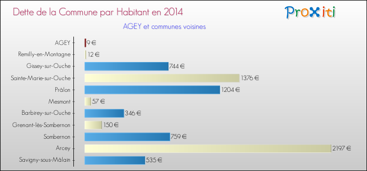Dette par habitant de la commune en 2014 pour AGEY et les communes proches Comparaison de la dette par habitant de la commune en 2014 pour AGEY et les communes voisines