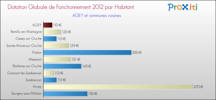 Montant des dotations globales de fonctionnement DGF par Habitant pour AGEY et les communes proches Comparaison des des dotations globales de fonctionnement DGF par habitant pour AGEY et les communes voisines