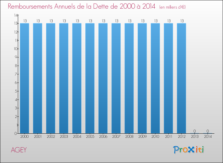 Evolution de l'annuité de la dette pour la commune de AGEY de 2000 à 2014 Annuités de la dette pour AGEY de 2000 à 2014
