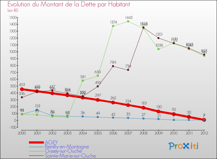 Evolution de la dette par habitant pour la commune de AGEY et les communes proches de 2000 à 2012 Comparaison de la dette par habitant pour AGEY et les communes voisines de 2000 à 2012