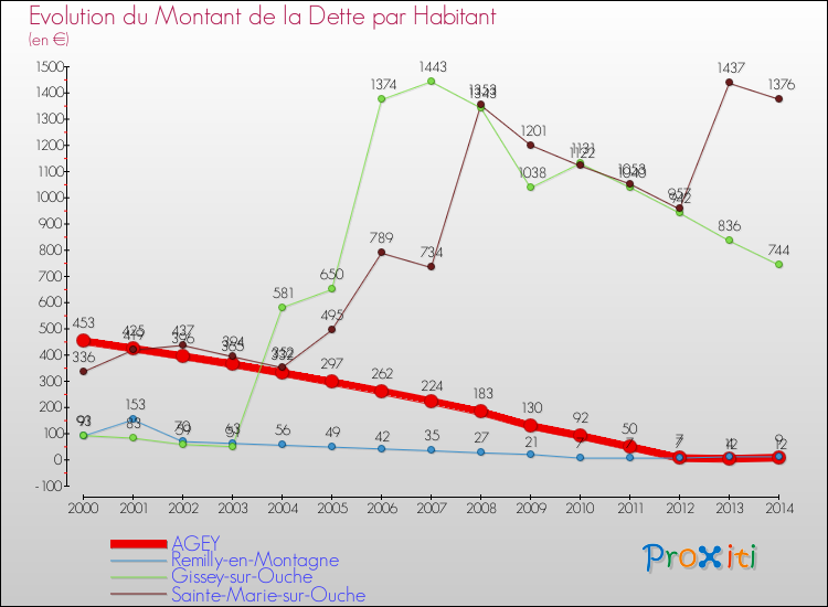 Evolution de la dette par habitant pour la commune de AGEY et les communes proches de 2000 à 2014 Comparaison de la dette par habitant pour AGEY et les communes voisines de 2000 à 2014