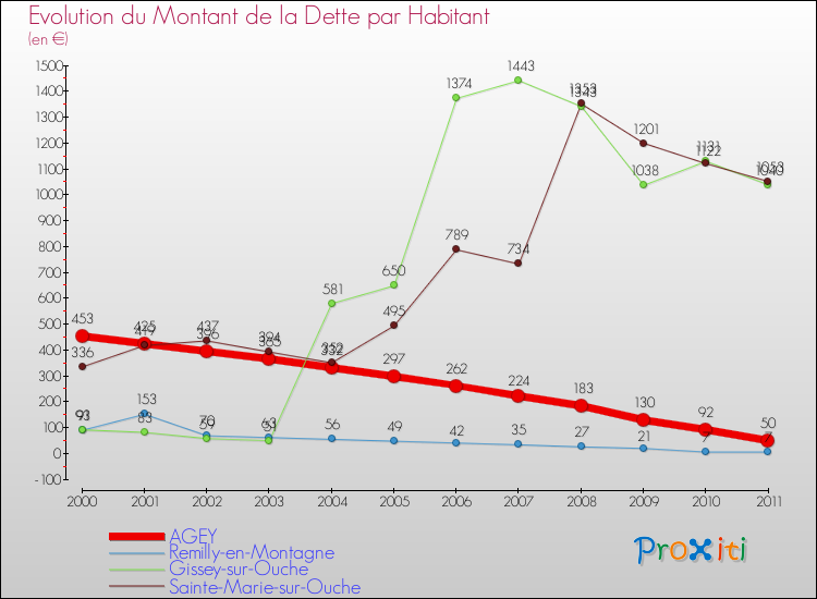 Evolution de la dette par habitant pour la commune de AGEY et les communes proches Comparaison de la dette par habitant pour AGEY et les communes voisines