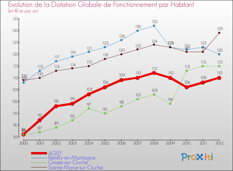 Evolution et montant de la dotation globale de fonctionnement par Habitant pour AGEY et les communes proches Comparaison des dotations globales de fonctionnement par habitant pour AGEY et les communes voisines