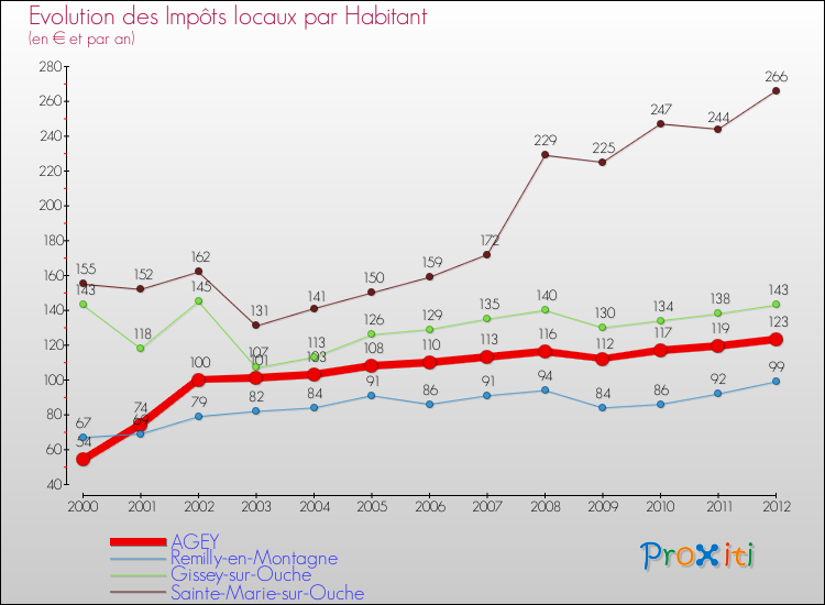 Evolution et montant des impôts locaux par Habitant pour AGEY et les communes proches Comparaison des impôts locaux par habitant pour AGEY et les communes voisines