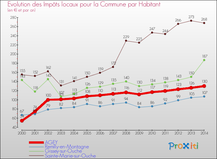 Evolution et montant des impôts locaux par Habitant pour AGEY et les communes proches de 2000 à 2014 Comparaison des impôts locaux par habitant pour AGEY et les communes voisines de 2000 à 2014