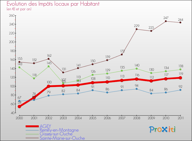 Evolution et montant des impôts locaux par Habitant pour AGEY et les communes proches Comparaison des impôts locaux par habitant pour AGEY et les communes voisines