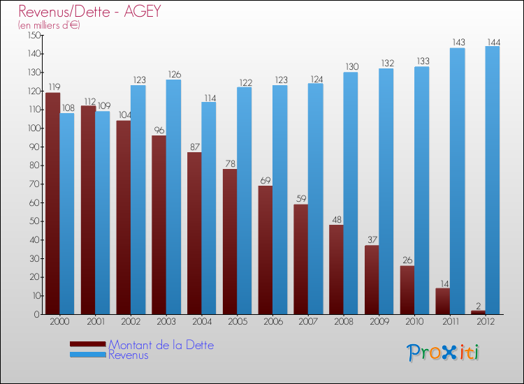 Evolution comparée de la dette et des revenus pour la commune de AGEY de 2000 à 2012 Comparaison de la dette et des revenus pour AGEY de 2000 à 2012
