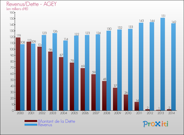 Evolution comparée de la dette et des revenus pour la commune de AGEY de 2000 à 2014 Comparaison de la dette et des revenus pour AGEY de 2000 à 2014