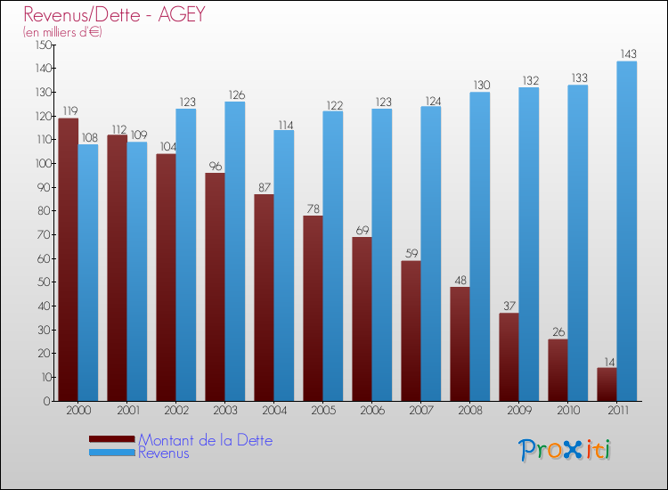 Evolution comparée de la dette et des revenus pour la commune de AGEY de 2000 à 2011 Comparaison de la dette et des revenus pour AGEY de 2000 à 2011