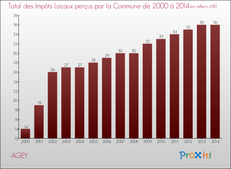 Evolution des Impôts Locaux pour la commune de AGEY de 2000 à 2014 Evolution des Impôts Locaux pour AGEY de 2000 à 2014