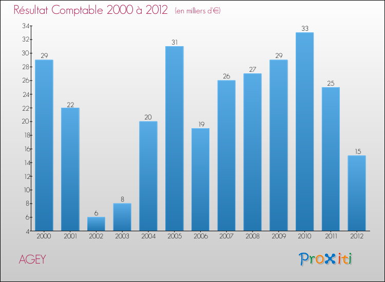 Evolution du résultat comptable pour la commune de AGEY de 2000 à 2012 Evolution du résultat comptable pour AGEY de 2000 à 2012